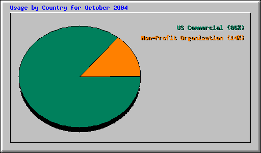 Usage by Country for October 2004