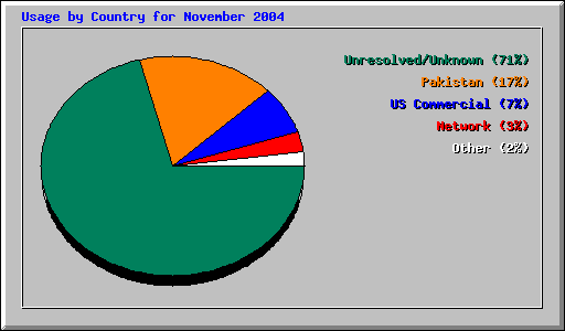 Usage by Country for November 2004