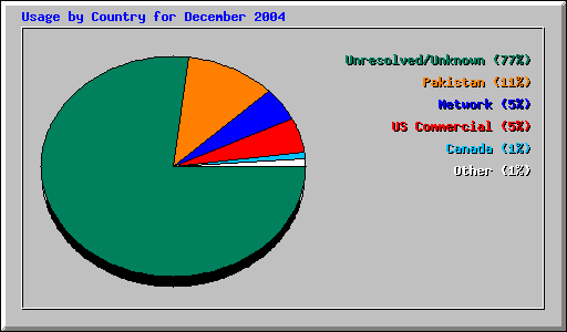 Usage by Country for December 2004