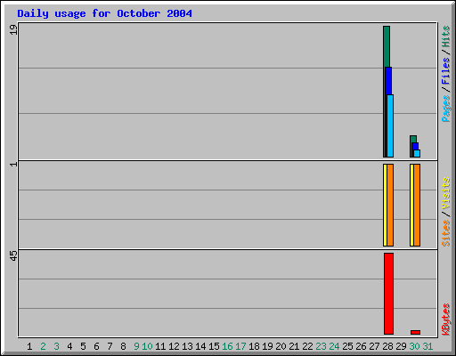 Daily usage for October 2004