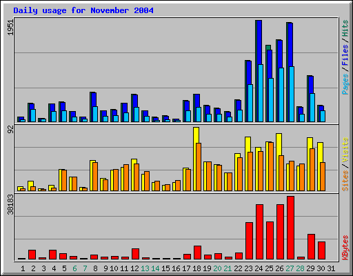 Daily usage for November 2004