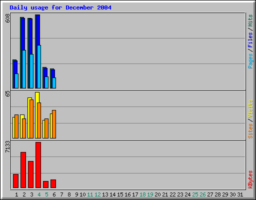 Daily usage for December 2004
