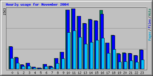 Hourly usage for November 2004