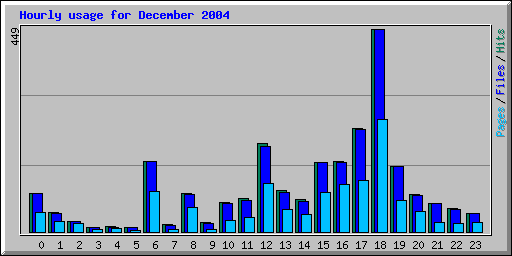 Hourly usage for December 2004