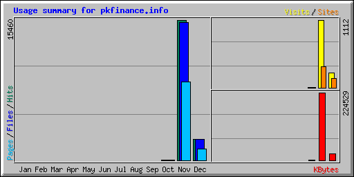 Usage summary for pkfinance.info